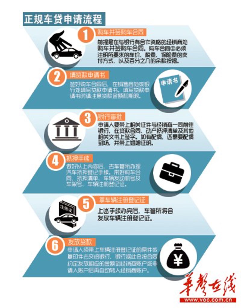 如何选择适合自己的车辆贷款产品？